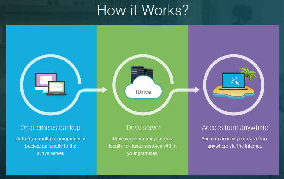 How to Backup your PC with iDrive
